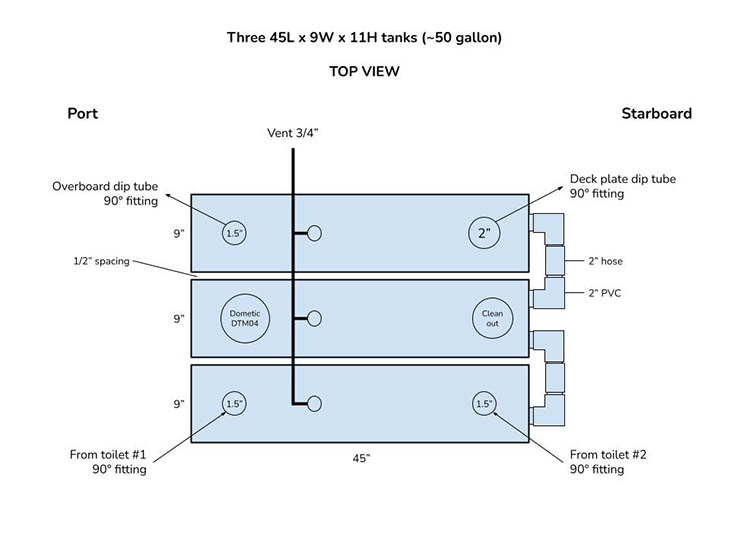 Multi-tank design